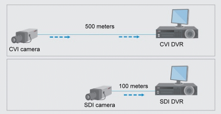 Distance CVI vs SDI
